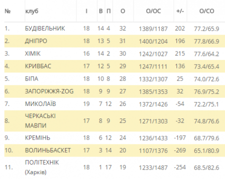 Кременчуцькі «слони» завоювали четверту перемогу поспіль