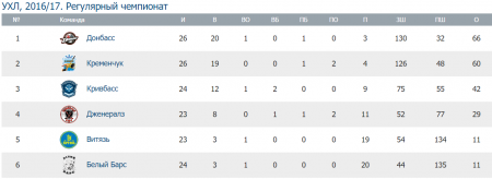 Хокеїсти «Кременчука» здобувають п'ятий «сухар» у чемпіонаті