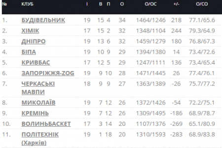 Застуда  у рядах «Кременя» не завадила дістатися зони плей-оф