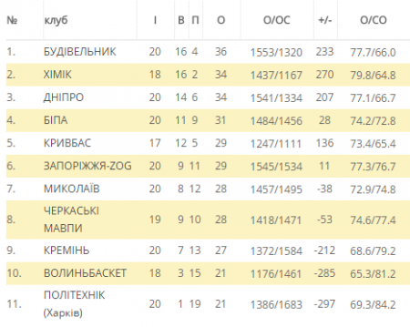Чемпіон України зупинив переможну ходу «Кременя»