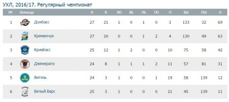 Кременчуцькі хокеїсти завершили рік на «мажорній» ноті