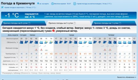 27 грудня Кременчук штормитиме: беріть важкі сумки аби не здуло;)