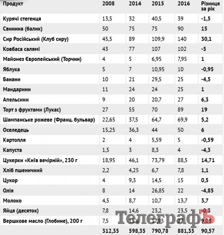 Ціна новорічного застілля - 2017