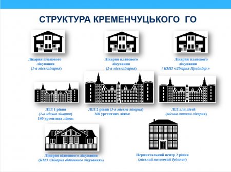 Медреформа не приведет к сокращению коек в больницах Кременчуга