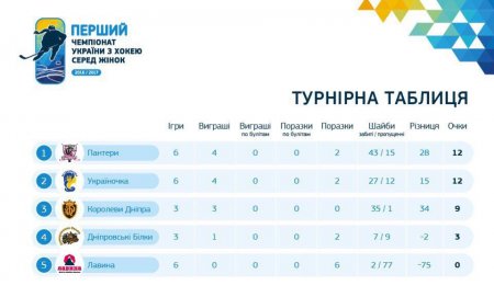 Зі скандалом стартує третій тур жіночого хокею