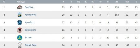 Хокейний клуб «Кременчук» в гостях переграє «Кривбас», без бійки не обійшлося