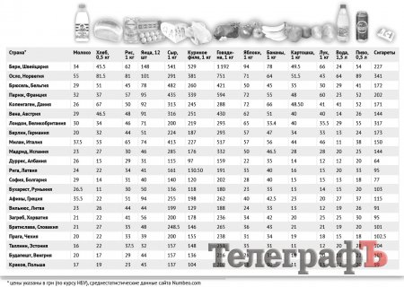 Где еда дешевле:  у нас или  у стран-европеек