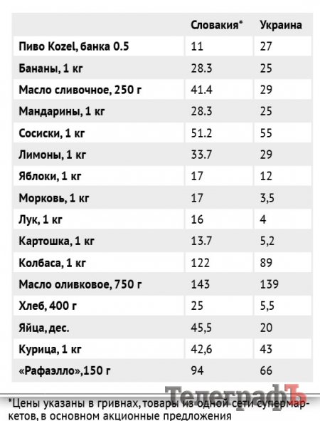 Где еда дешевле:  у нас или  у стран-европеек