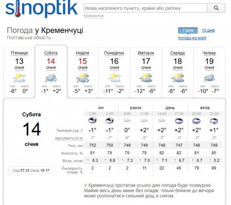 Зима відступила: у вихідні можливий дощ