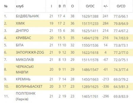 Доля матчу в останній секунді: «слони» зазнають поразки