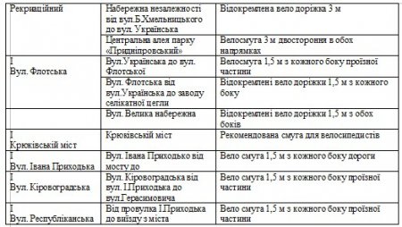 В Кременчуге определили улицы, где оборудуют велодорожки