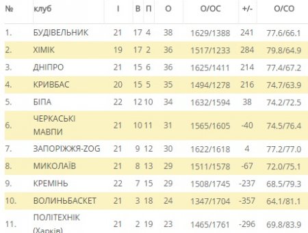 Як «Кремінь» поступився одеській БІПІ