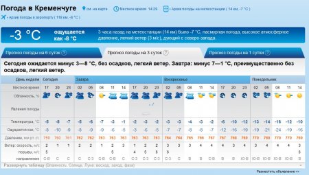 Помірні морози без опадів обіцяють синоптики Кременчуку на вікенд