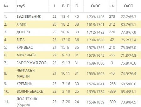 Баскетбольний клуб «Кремінь» ледь не створив сенсацію у матчі з чемпіоном України