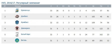 «Кременчук» обіграв в гостях «Витязь» і продовжує лідирувати в УХЛ