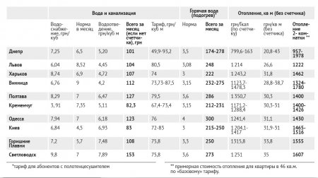 Как кременчугские тарифы выглядят на фоне других городов