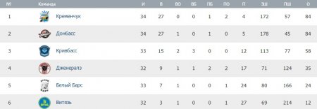 Перемога «Кременчука» та травма голкіпера