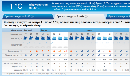 Суботній дощовий серпанок у неділю перетворить Кременчук  на ковзанку