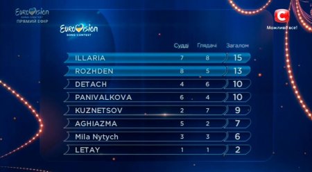 «Він мене гуглить!»:  кременчужанин в отборе на «Евровидение» получил 7 баллов из 8 возможных