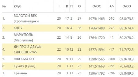 «Кремінь» перериває програшну серію в чемпіонаті