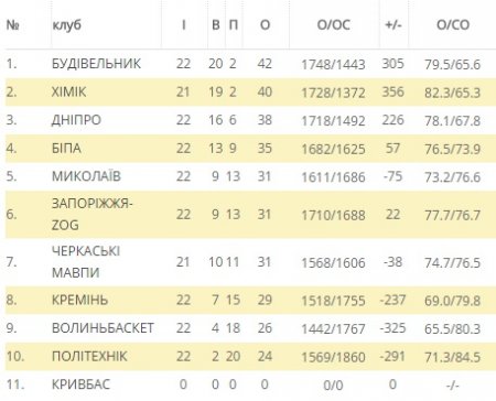 «Кремінь» перериває програшну серію в чемпіонаті