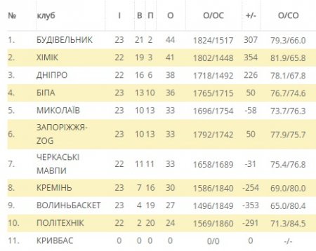 «Корабели» без проблем перемогли кременчуцьких «слонів»