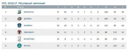 «Кременчук» переміг «Кривбас» не лише на льоду, а й в кулачних боях
