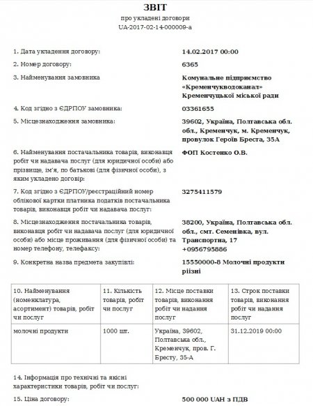 Молочные реки: «Кременчугводоканал» купил 2000 «штук» пакетов молока и кефира на миллион гривен