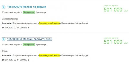 Молочные реки: «Кременчугводоканал» купил 2000 «штук» пакетов молока и кефира на миллион гривен