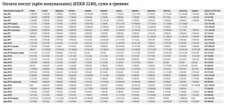Замість батьківських внесків школам додали грошей на оплату послуг (інформація по кожній школі)