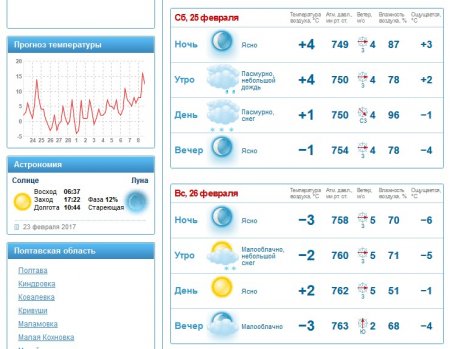 Готуйте парасольки на вихідні: у суботу можливий дощ та навіть сніг