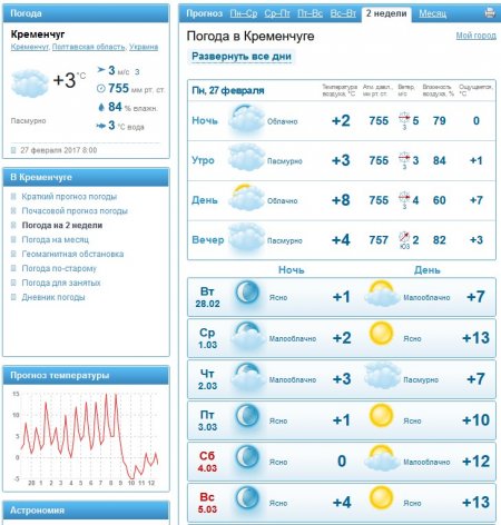 А за вікном майже весна: теплий і сухий тиждень чекає на кременчужан
