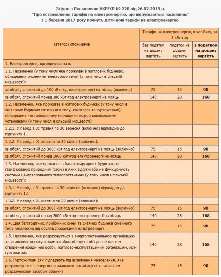1-го березня в Україні подорожчала електроенергія. Обіцяють, що цього разу востаннє