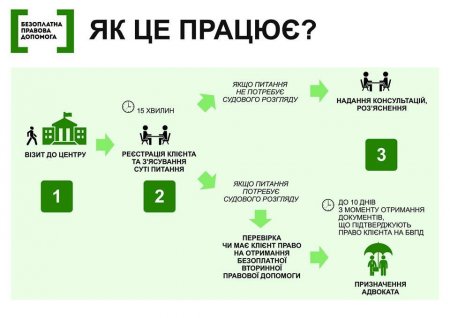 Де у Полтавській області можна безкоштовно отримати правову допомогу