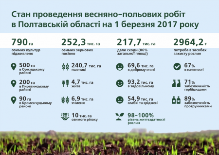 На Полтавщині збільшать посівні площі кукурудзи, ріпаку, сої та кормових культур