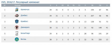 «Кременчук» за крок до чемпіонства