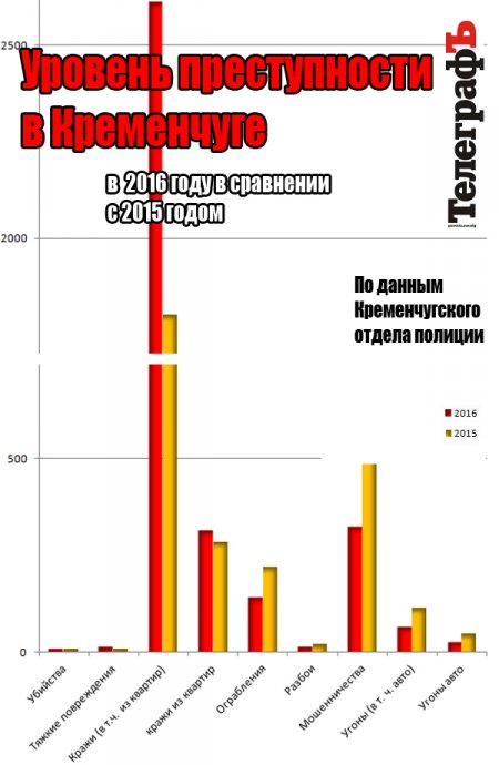 Що робили патрульні у Кременчуці цілий рік