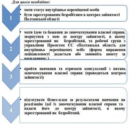 Кременчуцьким переселенцям пропонують гроші на організацію бізнесу