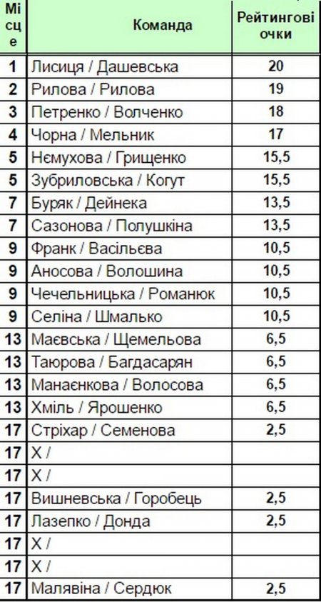 Кременчук прийняв кращих волейболісток України