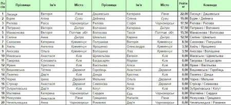 Кременчук прийняв кращих волейболісток України