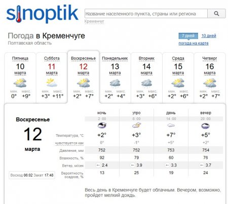 Хмарна погода та невеликий дощ можливі у Кременчуці на вікенд