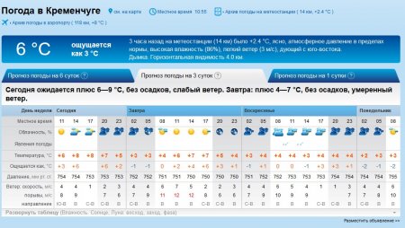 Хмарна погода та невеликий дощ можливі у Кременчуці на вікенд