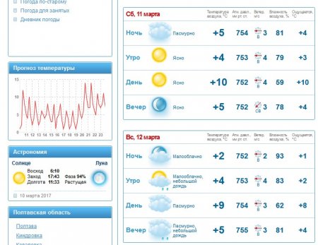 Хмарна погода та невеликий дощ можливі у Кременчуці на вікенд