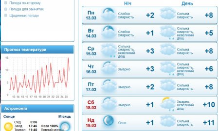 Готуйте парасолі: тиждень має бути хмарним та дощовитим