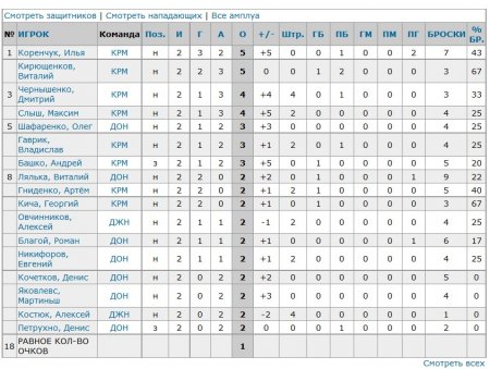 Кременчугские хоккеисты  Коренчук и Кирющенков возглавляют список бомбардиров плей-офф УХЛ