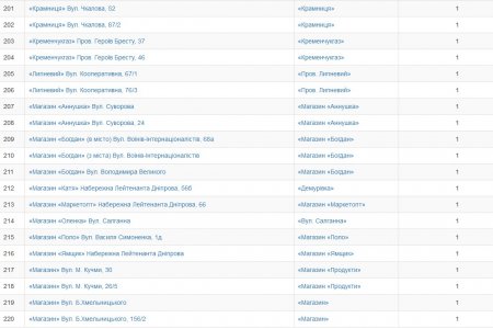 Кременчужани обрали нові назви зупинкам громадського транспорту