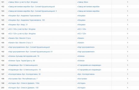Кременчужани обрали нові назви зупинкам громадського транспорту