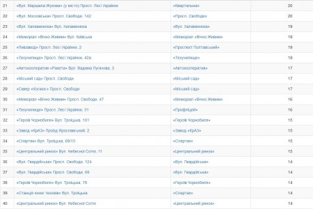 Кременчужани обрали нові назви зупинкам громадського транспорту
