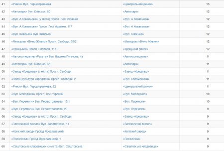 Кременчужани обрали нові назви зупинкам громадського транспорту