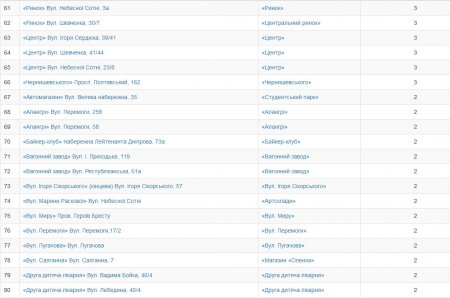 Кременчужани обрали нові назви зупинкам громадського транспорту